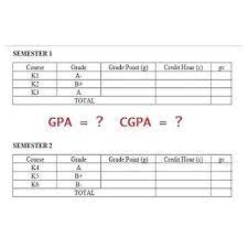 It is very important to understand the cbse board's grading system, as it. How To Calculate Your Gpa And Cgpa In A 5 Point Grading System