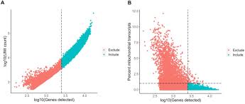 Skewness refers to distortion or asymmetry in a symmetrical bell curve, or normal distribution, in a set of data. Plant Stem Cell Organization And Differentiation At Single Cell Resolution Biorxiv