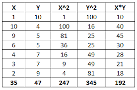 Determine The Pearson Product Moment Correlation Coefficient For The Following Data X 1 10 9 6 4 3 2 Y 10 4 5 5 7 7 9 Study Com