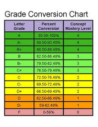 Grade Conversion Chart Standard Based Grading With Percents