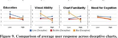 Figure 9 From How Deceptive Are Deceptive Visualizations