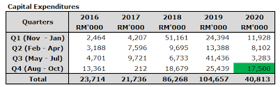 Although there has not been a great significant change in the rates and allowances for 2020/21 compared to 2019/20, there have been some changes. I3investor Blog Post I3investor