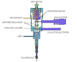 The flame ionization detector part 1. Vici Plug And Play Detectors For Agilent 6890 And 7890