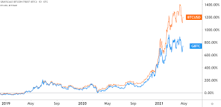 Get free access to meme btc price chart, live rate and quotes in real time. 7 Meme Stocks Driving Markets Making A Mark