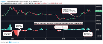 Key Bitcoin Price Indicator Turns Bearish In First Since