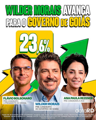 O HOMEM DISPAROU! 🚀🇧🇷 O @wildermorais já aparece com 30,4% das intenções de voto, ocupando o segundo lugar na disputa pelo Governo de Goiás, ao lado da sua pré-candidata a vice Ana
