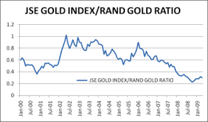 Apr 30 2009 Jse Gold Index Hubert Moolman 321gold Inc S