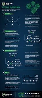 However, as with any major step forward, there is still much confusion regarding the use of cryptocurrencies, what … 4 Types Of Blockchain Blockchain Tech Infographic Blockchain Technology