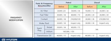 hyundai grand i10 nios service schedule maintenance cost