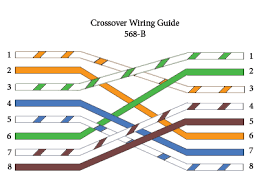 Collection of cat5 crossover cable wiring diagram. Straight Through Crossover Rollover Cable Pinouts Explained Computer Cable Store