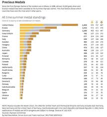 Reference Fast Facts All Time Summer Olympics Medal