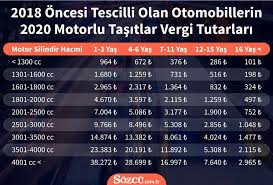 Gelir i̇daresi başkanlığı motorlu taşıtlar vergisi ödemeleri ile ilgili duyuru yayınladı. Mtv Ne Kadar Oldu Iste 2020 Mtv Odeme Ekrani Ekonomi Haberleri