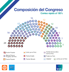 ++elecciones en perú, minuto a minuto++. Los Sorpresivos Resultados De Las Elecciones Extraordinarias En Peru Duna 89 7 Duna 89 7