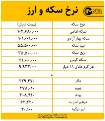 قیمت طلا سکه و دلار امروز ۲۸ دی جدول قیمت ارز ایمنا