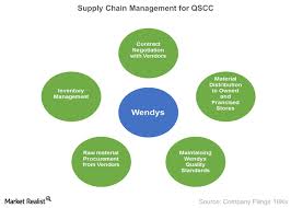 Qscc Wendys Supply Chain Management Market Realist