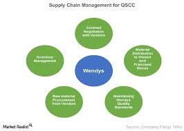 qscc wendys supply chain management market realist