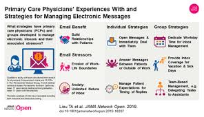 Primary Care Physicians Experiences With And Strategies For Managing Electronic Messages In 2020 Primary Care Primary Care Physician Health Care Policy