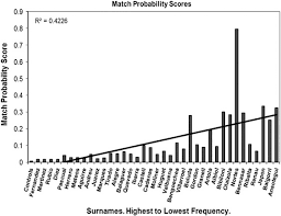 Many irish and highland scottish names derive from the fairly common name of collins is an example of this. The Relationship Between Surname Frequency And Y Chromosome Variation In Spain European Journal Of Human Genetics