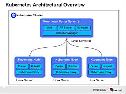 Kubernetes Overview Cloud Computing Services Aws Architecture Diagram Container Architecture