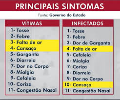 As formas mais graves têm se manifestado em pessoa reconhecidamente vulneráveis a outros vírus respiratórios, como idosos, doentes crônicos e imunossuprimidos. Banco De Dados Mostra Principais Sintomas De Coronavirus E Perfil Dos Infectados Em Sc Santa Catarina G1