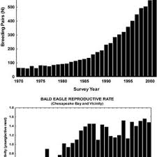 Relationship Between Reproductive Rate Chicks Active Nest
