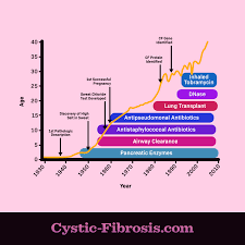 What is my retirement age if i was born in 1993 What S The Life Expectancy For Someone With Cystic Fibrosis