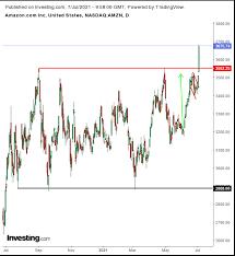 Financialcontent fully hosted finance channel. Chart Of The Day Amazon Stock Rally Makes Bezos Richer New Records Ahead Investing Com