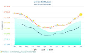 Montevideo Uruguay Weather 2020 Climate And Weather In