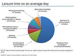 Retirees can expect more than seven hours per day; American Time Use Survey Charts By Topic Leisure And Sports Activities