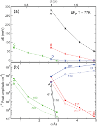 18 scudetto 7 coppa italia 5. Effect Of Increasing Interdot Separation Expressed Both In Bond Download Scientific Diagram