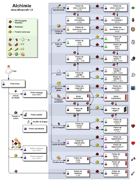 Alchimie Le Minecraft Wiki Officiel Minecraft Brewing Recipes Minecraft Potion Recipes Minecraft Food