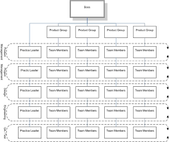 Using A Product Led Matrix In Lean Agile Its A Delivery Thing