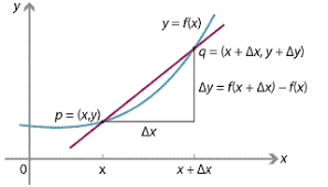Content The Gradient Of Secants And Tangents To A Graph