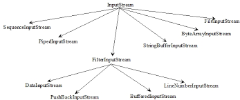Image result for Java outputstream