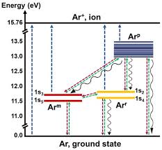Lasers, Characteristics, Stimulated Absorption, Spontaneous Emission,  Stimulated Emission, Population Inversion | Pdf