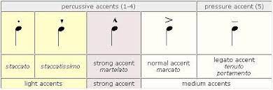Secondly, how successive tones, articulated 'are interconnected. Chart Showing Different Types Of Accents Used In Music Articulation Accents Teaching Music Music Theory Music Education