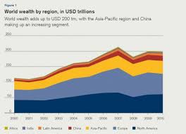 A Detailed Look At Global Wealth Distribution
