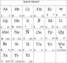 Most letters carry the same sound as in english, with a few exceptions explained below. Learn Spanish Alphabet Learn Spanish Alphabet Letters Spanish Alphabet Spanish Language Learning Spanish