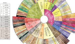 Counter Culture Coffees Flavour Wheel Thinkingcoffee