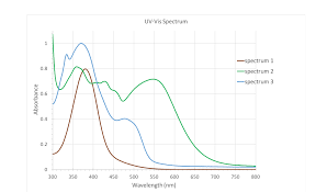 Here are the examples of the python api cvxpy.atoms.lambda_max.lambda_max taken from open source projects. Determine The Wavelength Of The Maximum Absorption Chegg Com