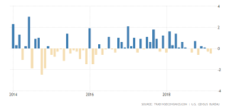 United States Durable Goods Orders Ex Transportation 2019