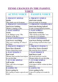 Tense Changes In The Passive Voice