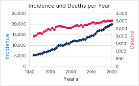 The major categories are the histopathological type, the grade of the tumor, the stage of the tumor, and the expression of proteins and genes. Breast Cancer Statistics In Australia Nbcf
