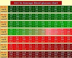 Pin By Frank Zimmerle On Diabetes A1c Chart Type One