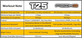 P90x3 Vs Focus T25 One Will Not Work As Well