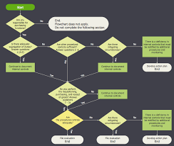 Purchasing Flowchart Example