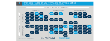 Stratasys Periodic Table Of 3d Printable Thermoplastic