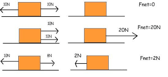 Net Force Definition The Combination Of All The Forces That Act On An Object Example Various Forces Are Acti Science Notes Force Definition Teaching Science