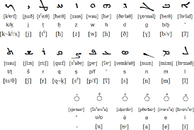 Tool to calculate a gematria value (hebrew numerology) for a given or birth name or any word by an association of each letter to a value from 1 to 400. Was Is Aramaic Written In The Syriac Alphabet Or The Hebrew Alphabet Quora