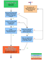 Catalogue Pricing Process Khaos Control Wiki